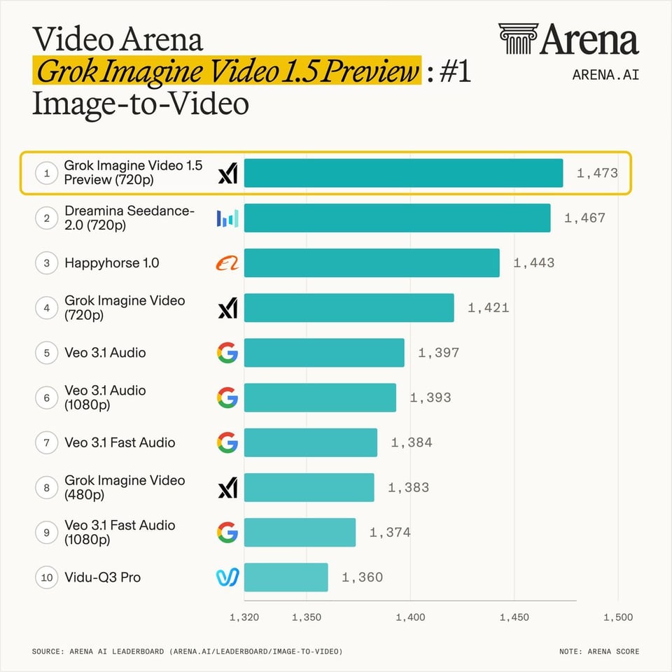 Grok Imagine Video 1.5 Preview ranked number one on Image-to-Video Arena leaderboard